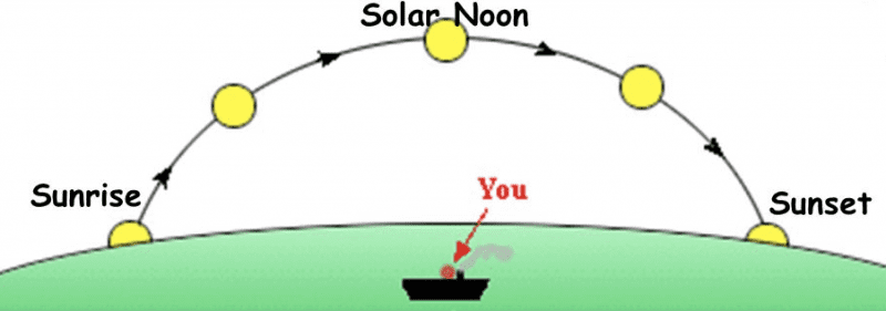 Chart with sun location during the day to learn Read time in  Lingala 